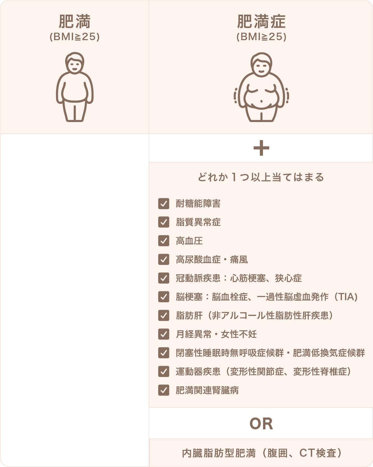肥満症